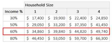 income limits affordable threshold